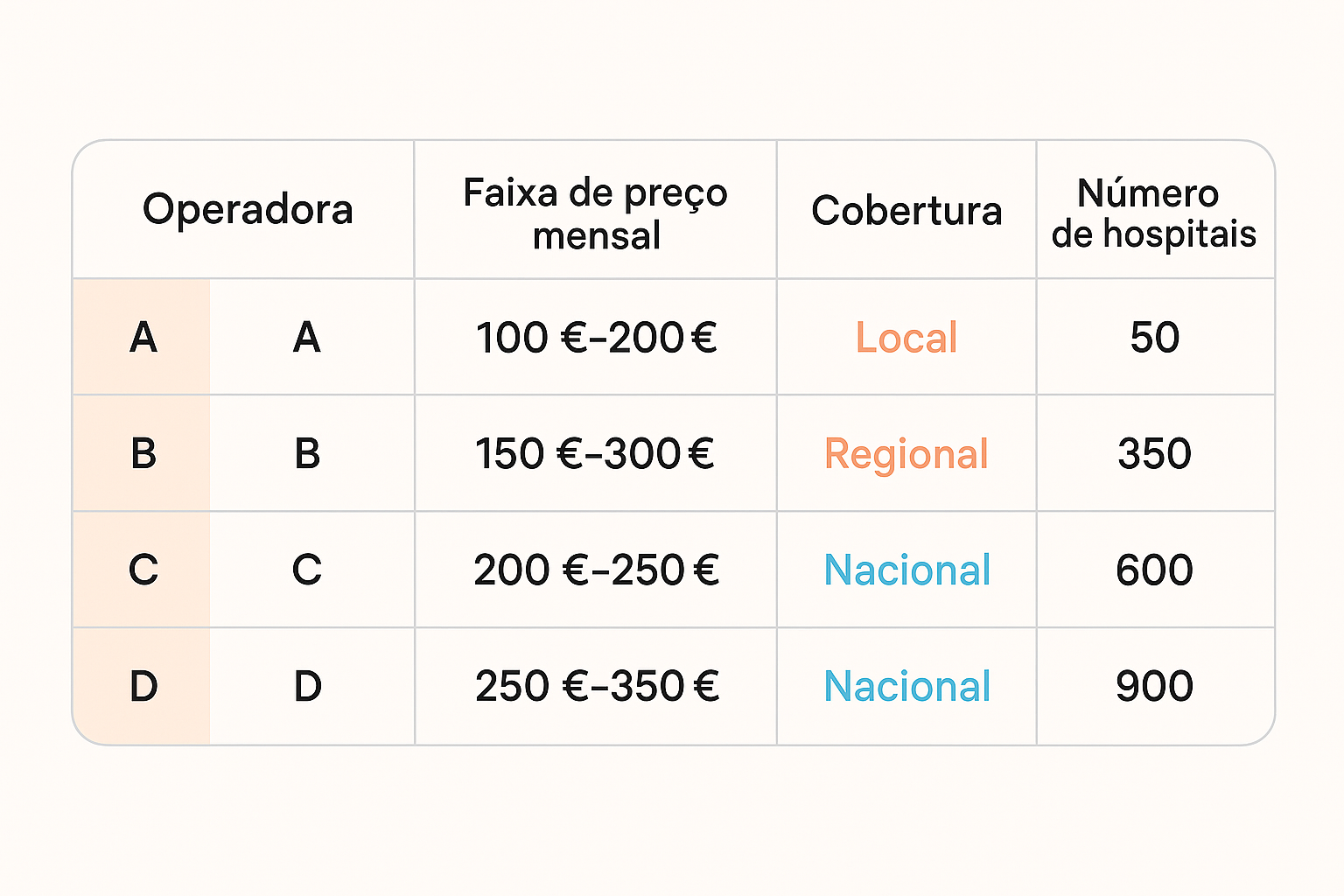 Tabela comparativa com colunas de operadora, faixa de preço mensal, cobertura e número de hospitais, em design clean com
